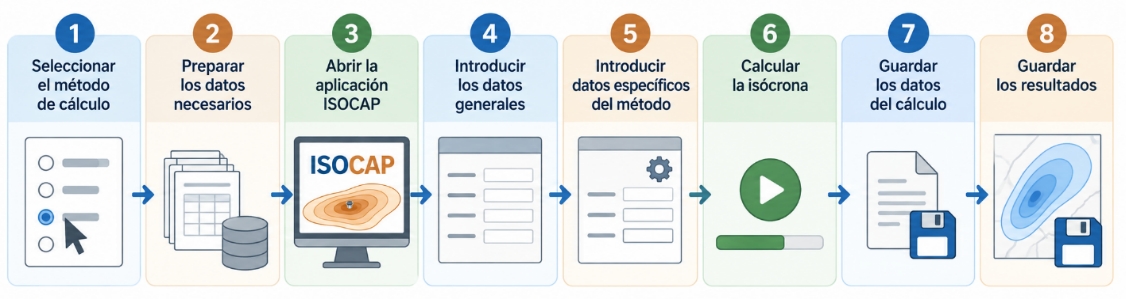 Flujo de trabajo en ocho pasos: 1, seleccionar el método de cálculo; 2, preparar los datos necesarios; 3, abrir la aplicación ISOCAP; 4, introducir los datos generales; 5, introducir los datos específicos del método; 6, calcular la isócrona; 7, guardar los datos del cálculo; 8, guardar los resultados.